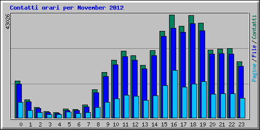 Contatti orari per November 2012