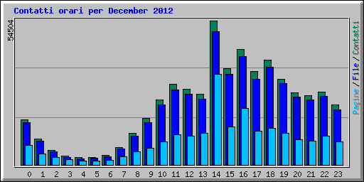 Contatti orari per December 2012