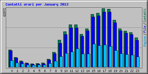 Contatti orari per January 2013