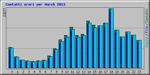 Contatti orari per March 2013