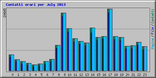 Contatti orari per July 2013