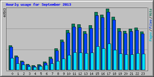 Hourly usage for September 2013