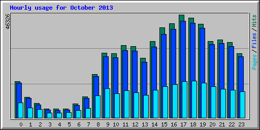 Hourly usage for October 2013