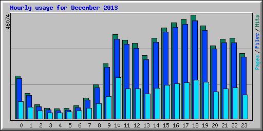 Hourly usage for December 2013