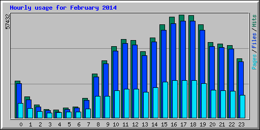 Hourly usage for February 2014