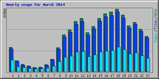 Hourly usage for March 2014