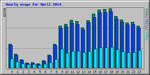 Hourly usage for April 2014
