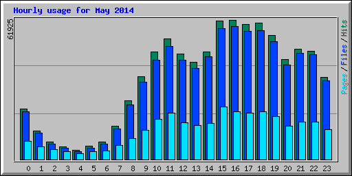 Hourly usage for May 2014