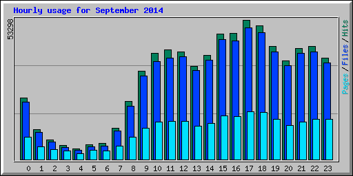 Hourly usage for September 2014