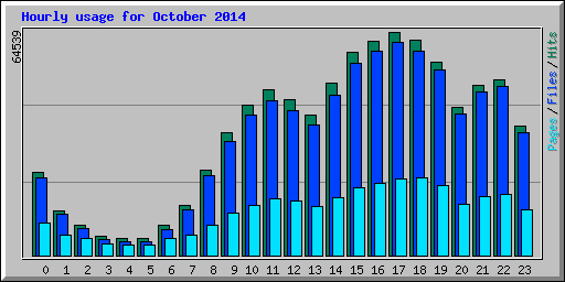 Hourly usage for October 2014