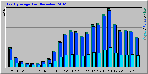 Hourly usage for December 2014