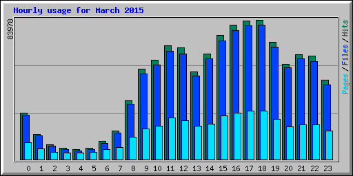 Hourly usage for March 2015