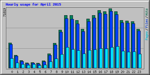 Hourly usage for April 2015