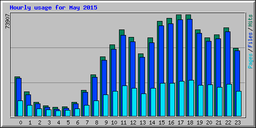 Hourly usage for May 2015