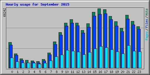 Hourly usage for September 2015