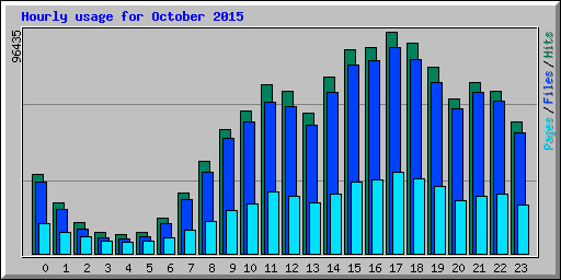 Hourly usage for October 2015
