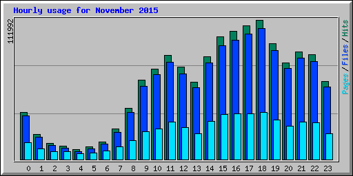 Hourly usage for November 2015