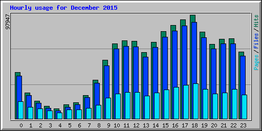 Hourly usage for December 2015