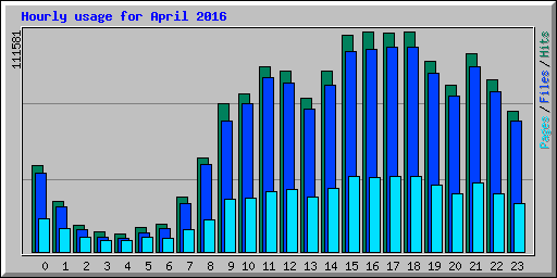 Hourly usage for April 2016