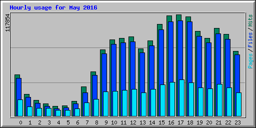 Hourly usage for May 2016
