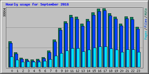 Hourly usage for September 2016