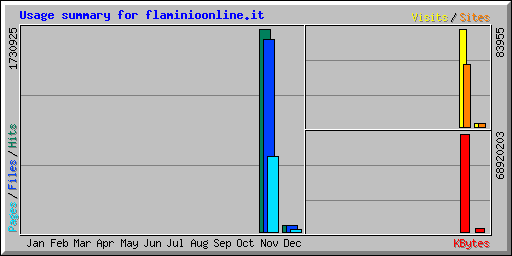 Usage summary for flaminioonline.it
